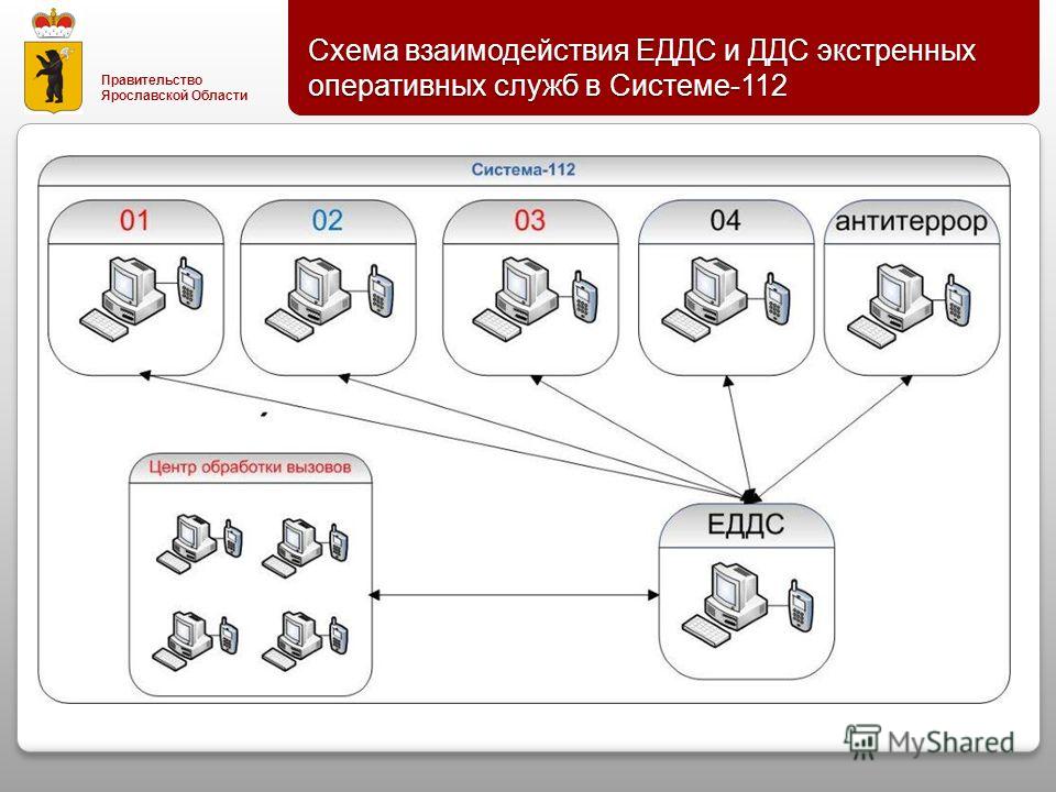 Правительство Ярославской Области Схема взаимодействия ЕДДС и ДДС экстренных оперативных служб в Системе -112