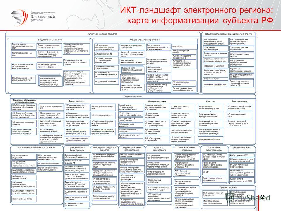 ИКТ-ландшафт электронного региона: карта информатизации субъекта РФ 2