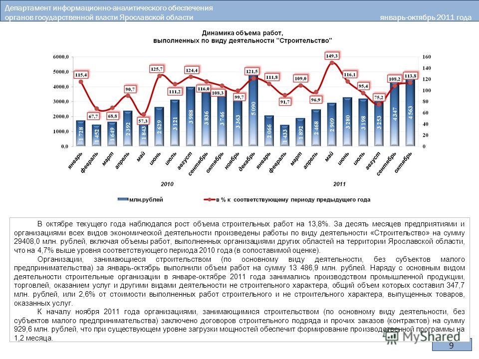 9 Департамент информационно-аналитического обеспечения органов государственной власти Ярославской области январь-октябрь 2011 года В октябре текущего года наблюдался рост объема строительных работ на 13,8%. За десять месяцев предприятиями и организац