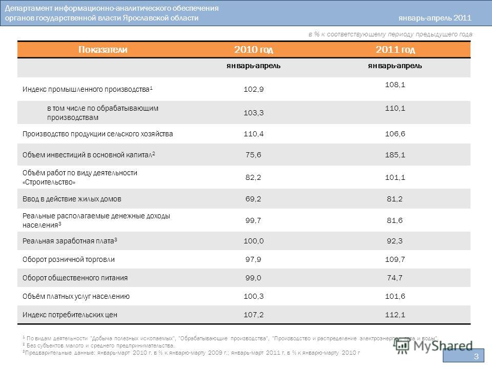 Департамент информационно-аналитического обеспечения органов государственной власти Ярославской областиянварь-апрель 2011 года в % к соответствующему периоду предыдущего года 3 1 По видам деятельности 