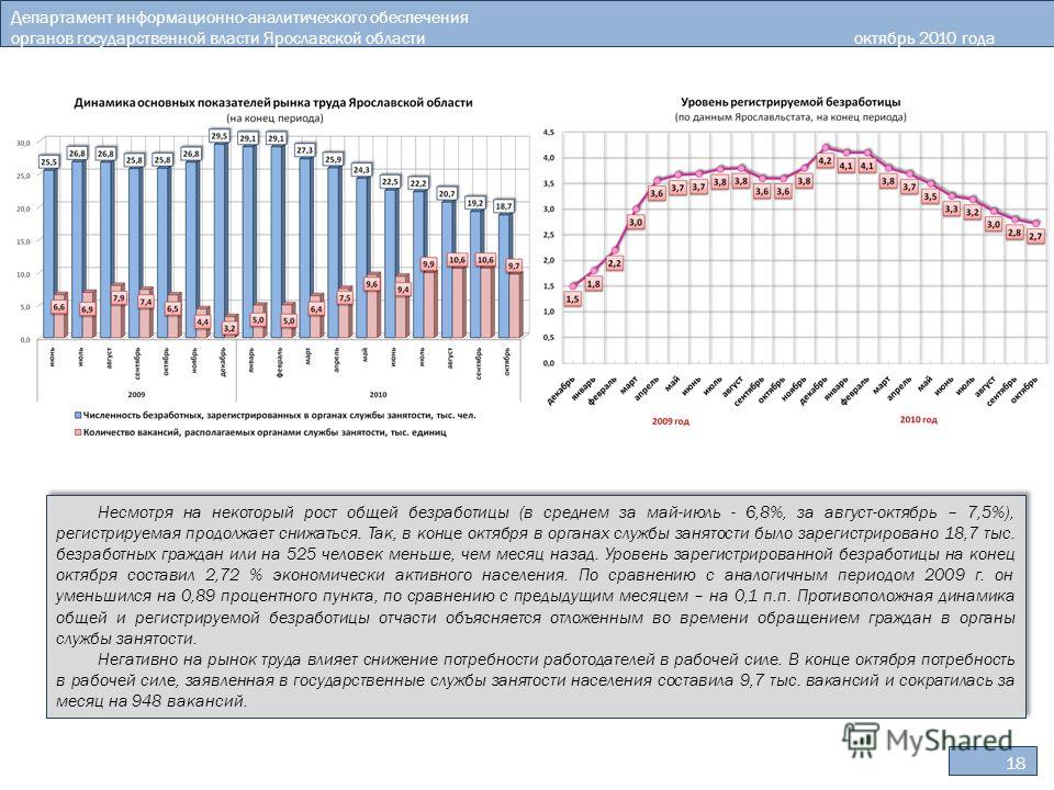 18 Департамент информационно-аналитического обеспечения органов государственной власти Ярославской областиоктябрь 2010 года Несмотря на некоторый рост общей безработицы (в среднем за май-июль - 6,8%, за август-октябрь – 7,5%), регистрируемая продолжа