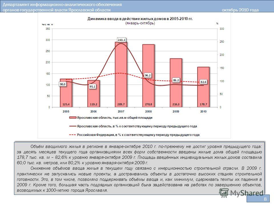 8 Департамент информационно-аналитического обеспечения органов государственной власти Ярославской областиоктябрь 2010 года Объём вводимого жилья в регионе в январе-октябре 2010 г. по-прежнему не достиг уровня предыдущего года: за десять месяцев текущ