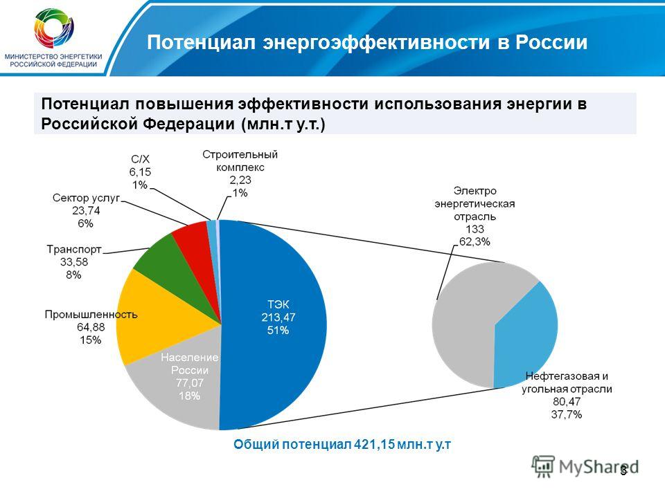3 Потенциал энергоэффективности в России Потенциал повышения эффективности использования энергии в Российской Федерации (млн.т у.т.) Общий потенциал 421,15 млн.т у.т