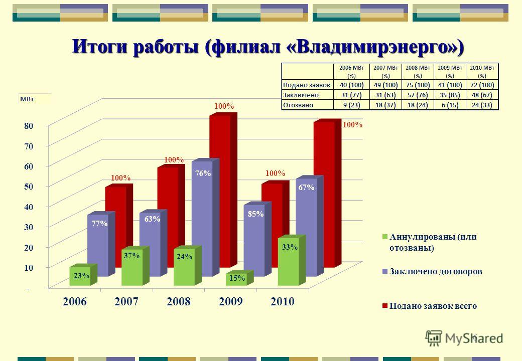 Итоги работы (филиал «Владимирэнерго») 6 «Северная» в Белгороде Подстанция «Звезда» 100% 15,1 % 17,2 % 100% 62 % 31 %