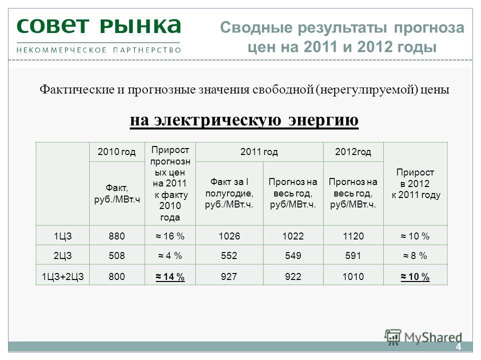 Сводные результаты прогноза цен на 2011 и 2012 годы 2010 год Прирост прогнозн ых цен на 2011 к факту 2010 года 2011 год2012год Прирост в 2012 к 2011 году Факт, руб./МВт.ч Факт за I полугодие, руб./МВт.ч. Прогноз на весь год, руб/МВт.ч. 1ЦЗ880 16 %102
