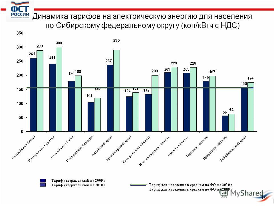 Динамика тарифов на электрическую энергию для населения по Сибирскому федеральному округу (коп/кВтч с НДС) Тариф для населения в среднем по ФО на 2010 г Тариф для населения в среднем по ФО на 2009 г Тариф утвержденный на 2009 г Тариф утвержденный на 