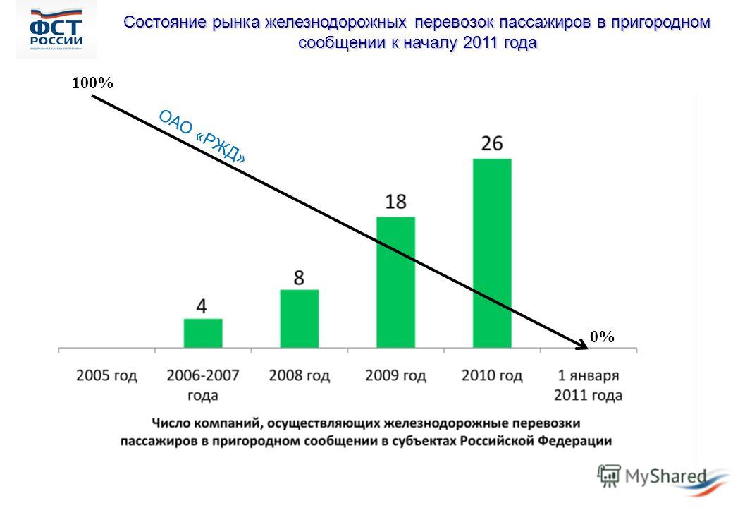 Состояние рынка железнодорожных перевозок пассажиров в пригородном сообщении к началу 2011 года ОАО «РЖД» 100% 0%