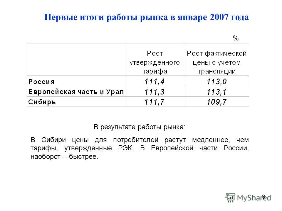 3 Первые итоги работы рынка в январе 2007 года В результате работы рынка: В Сибири цены для потребителей растут медленнее, чем тарифы, утвержденные РЭК. В Европейской части России, наоборот – быстрее. %