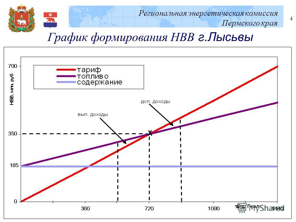 Региональная энергетическая комиссия Пермского края 4 График формирования НВВ г.Лысьвы
