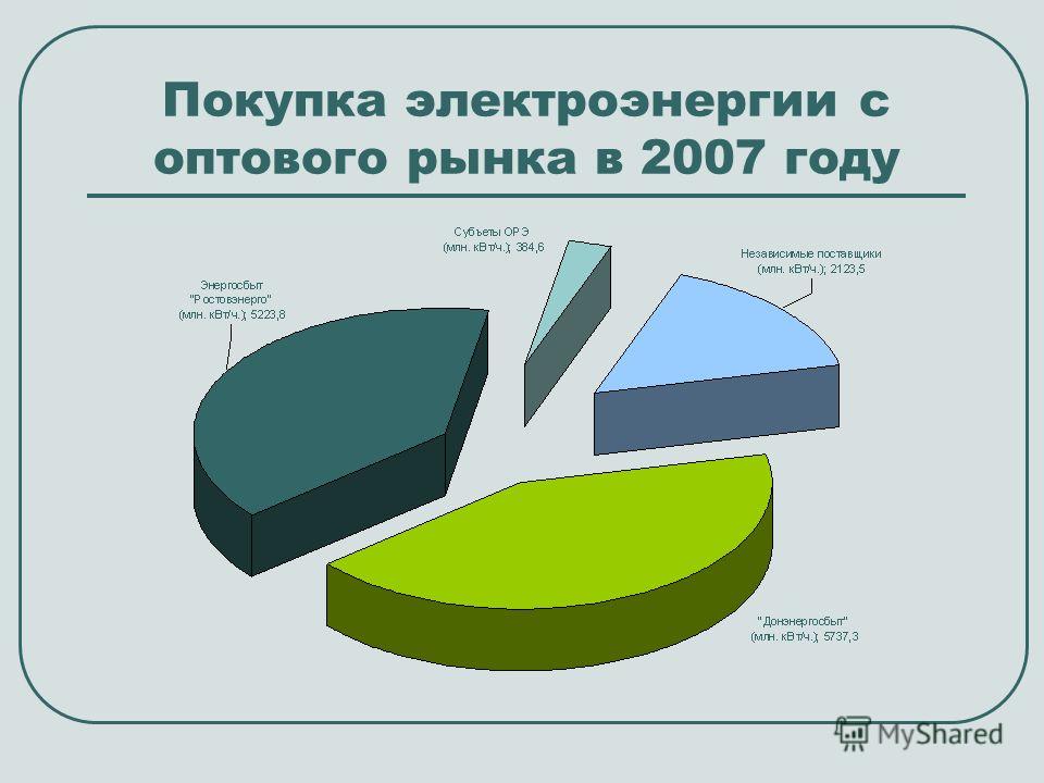 Покупка электроэнергии с оптового рынка в 2007 году