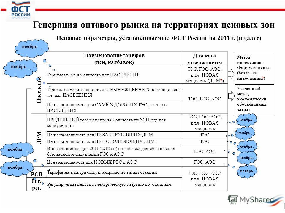 Ценовые параметры, устанавливаемые ФСТ России на 2011 г. (и далее) Наименование тарифов Для кого утверждается (цен, надбавок) Население Тарифы на э/э и мощность для НАСЕЛЕНИЯ ТЭС, ГЭС, АЭС, в т.ч. НОВАЯ мощность (ДПМ?) Тарифы на э/э и мощность для ВЫ
