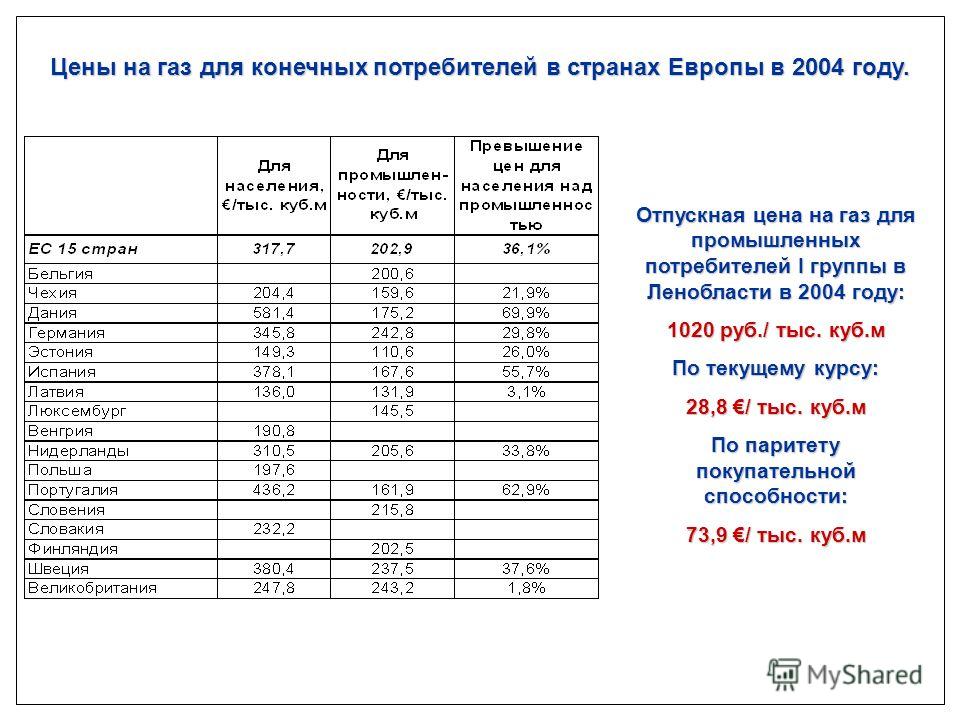 Отпускная цена на газ для промышленных потребителей I группы в Ленобласти в 2004 году: 1020 руб./ тыс. куб.м По текущему курсу: 28,8 / тыс. куб.м По паритету покупательной способности: 73,9 / тыс. куб.м Цены на газ для конечных потребителей в странах