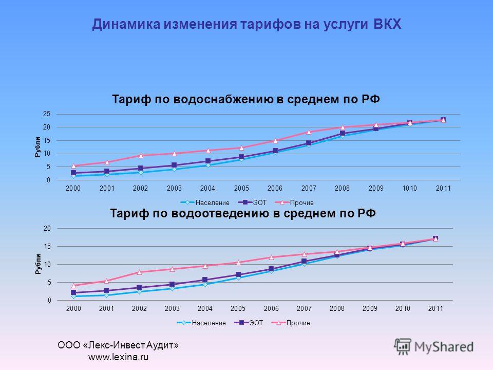 Динамика изменения тарифов на услуги ВКХ ООО «Лекс-Инвест Аудит» www.lexina.ru