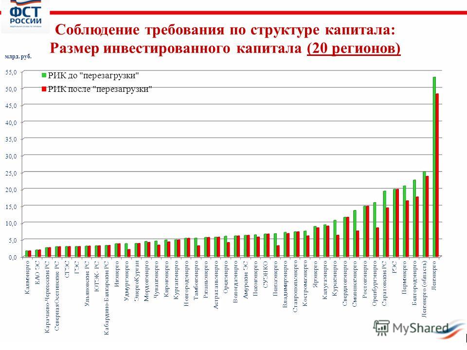 5 Соблюдение требования по структуре капитала: Размер инвестированного капитала (20 регионов) млрд. руб.