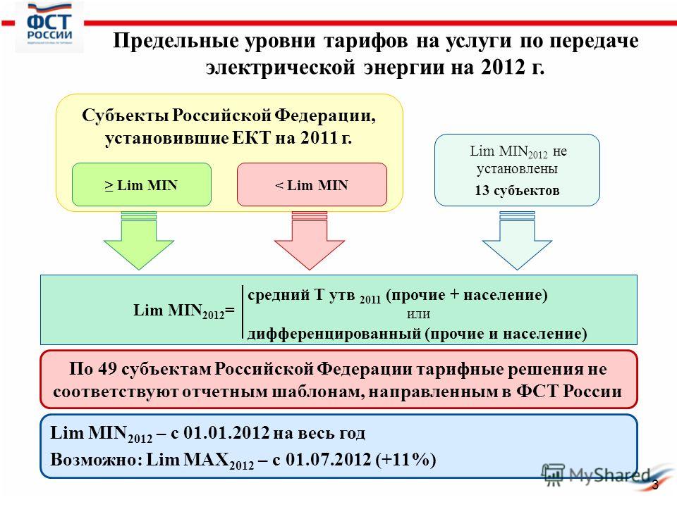 Субъекты Российской Федерации, установившие ЕКТ на 2011 г. Предельные уровни тарифов на услуги по передаче электрической энергии на 2012 г. Lim MIN< Lim MIN Lim MIN 2012 = По 49 субъектам Российской Федерации тарифные решения не соответствуют отчетны