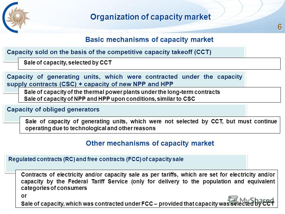 6 Organization of capacity market Basic mechanisms of capacity market Capacity sold on the basis of the competitive capacity takeoff (CCT) Sale of capacity, selected by CCT Regulated contracts (RC) and free contracts (FCC) of capacity sale Contracts 