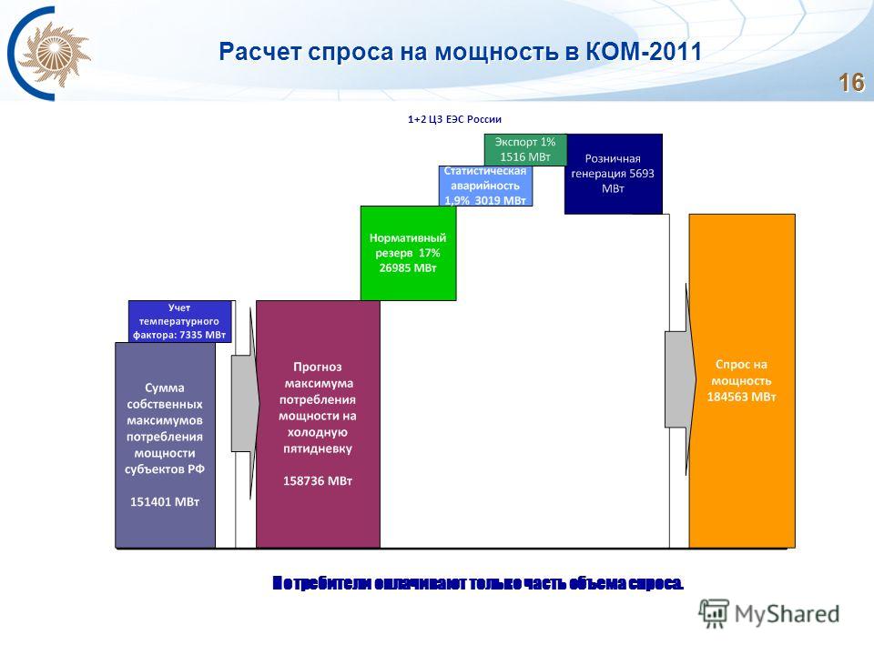 Расчет спроса на мощность в КОМ-2011 Потребители оплачивают только часть объема спроса. 1+2 ЦЗ ЕЭС России 16