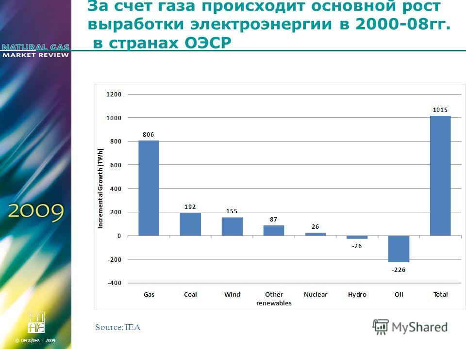© OECD/IEA - 2009 За счет газа происходит основной рост выработки электроэнергии в 2000-08гг. в странах ОЭСР Source: IEA
