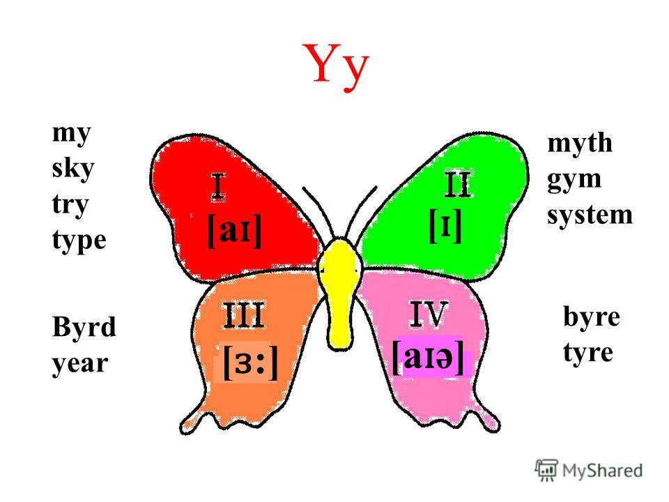 Yy [ ɜ :] [a ɪ ] [ɪ][ɪ] [a ɪ ə] my sky try type Byrd year myth gym system byre tyre