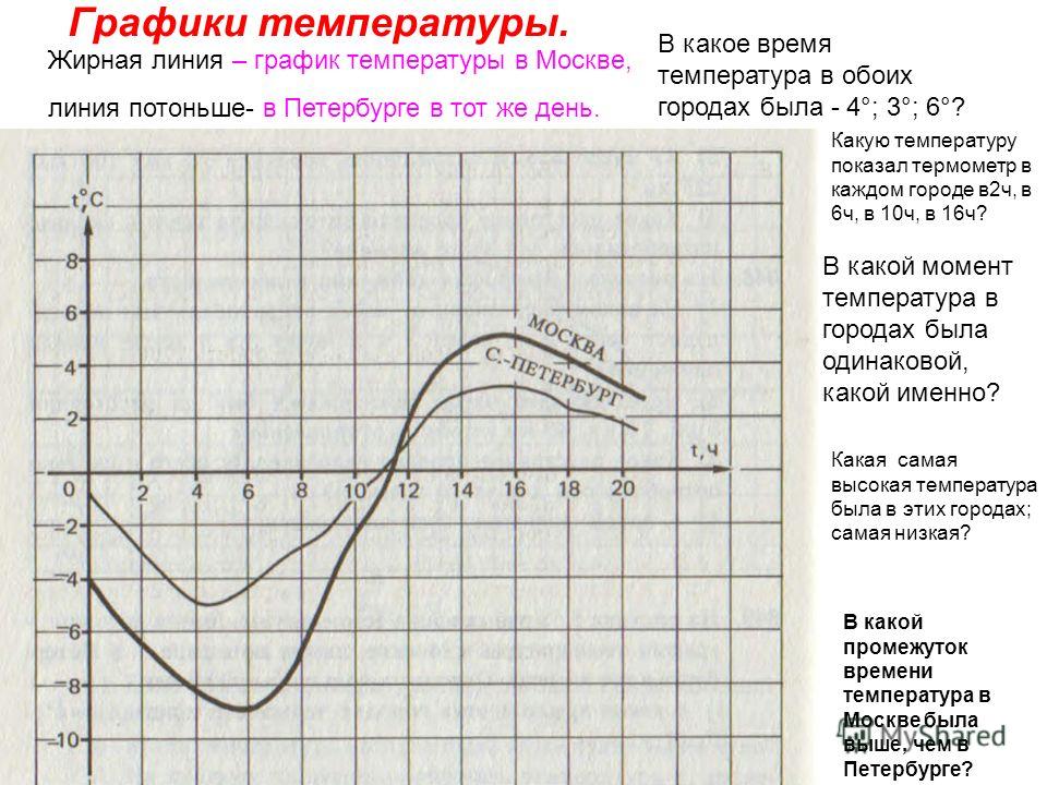Графики температуры. Жирная линия – график температуры в Москве, линия потоньше- в Петербурге в тот же день. В какое время температура в обоих городах была - 4°; 3°; 6°? Какую температуру показал термометр в каждом городе в2ч, в 6ч, в 10ч, в 16ч? В к