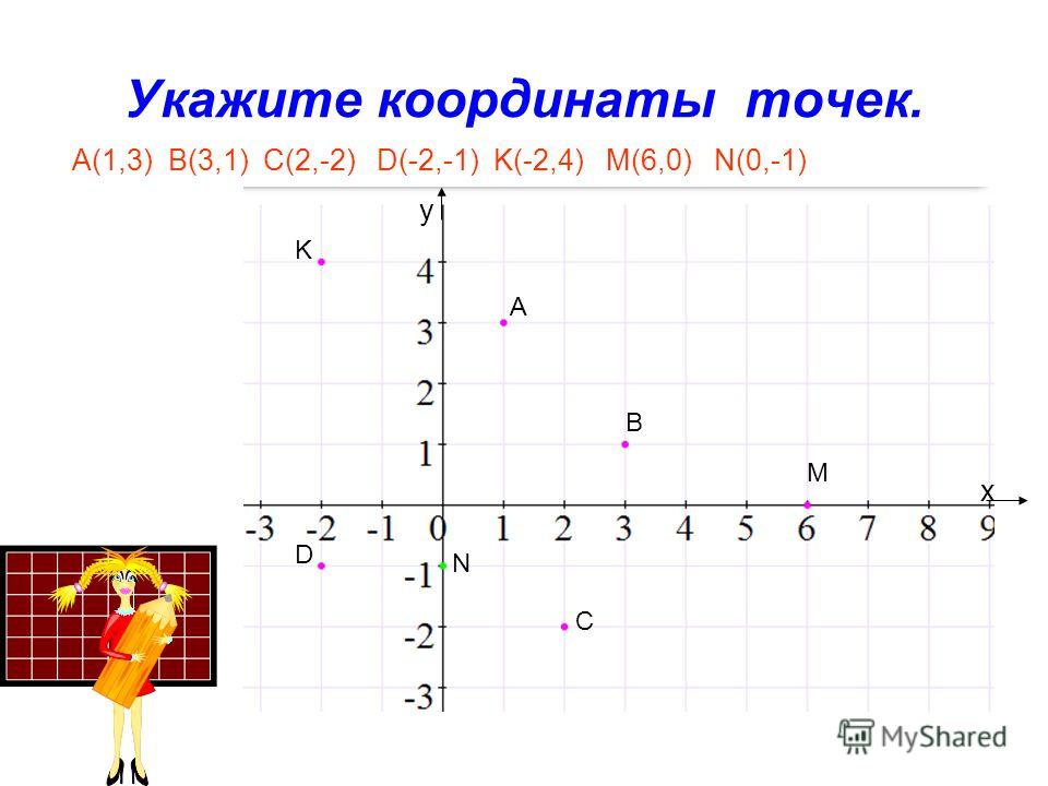 Укажите координаты точек. y x А B C D K M N А(1,3) В(3,1) C(2,-2) D(-2,-1) K(-2,4) M(6,0) N(0,-1)