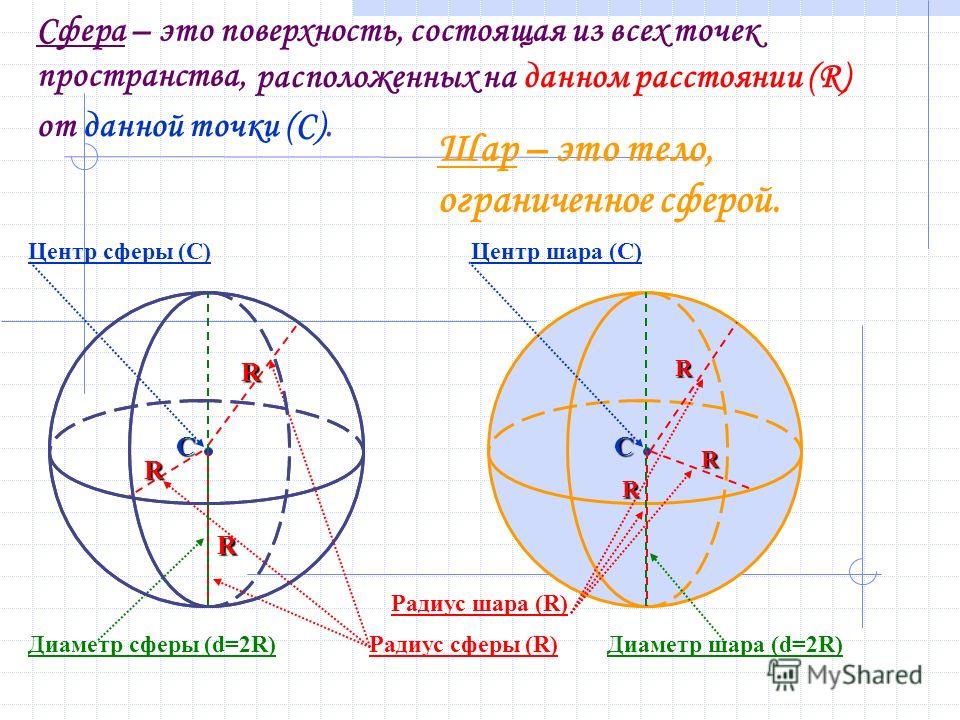 Сфера – это поверхность, состоящая из всех точек пространства,С R R R расположенных на данном расстоянии (R) от данной точки (C). Центр сферы (С) Радиус сферы (R) Диаметр сферы (d=2R) Шар – это тело, ограниченное сферой. Центр шара (С)С Радиус шара (