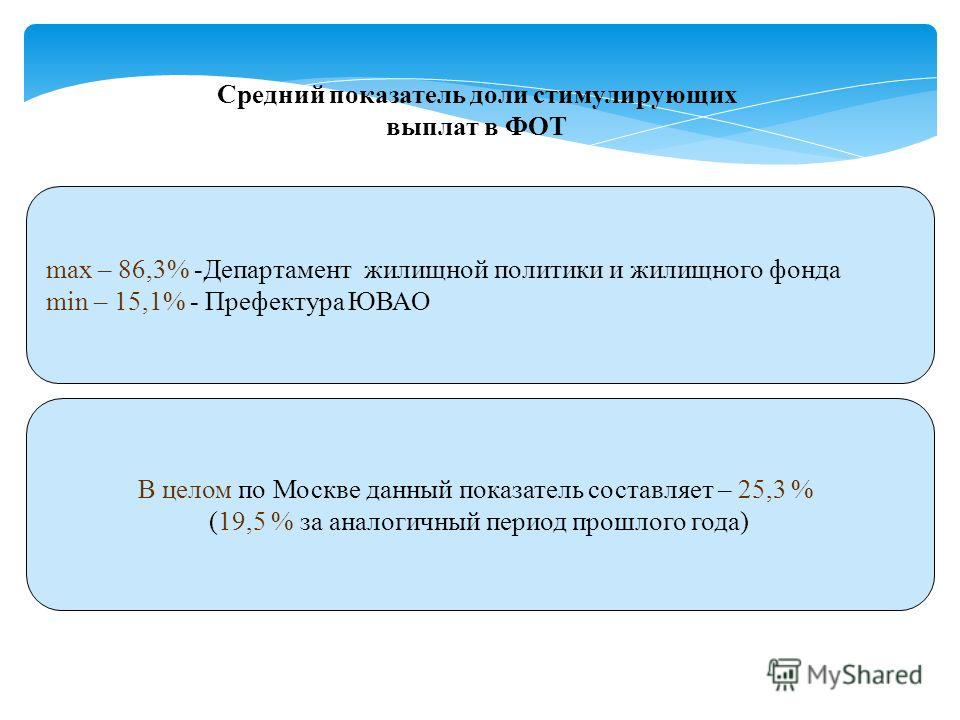 max – 86,3% -Департамент жилищной политики и жилищного фонда min – 15,1% - Префектура ЮВАО В целом по Москве данный показатель составляет – 25,3 % (19,5 % за аналогичный период прошлого года) Средний показатель доли стимулирующих выплат в ФОТ