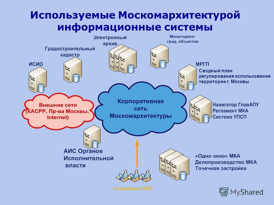 Используемые Москомархитектурой информационные системы Сводный план регулирования использования территории г. Москвы