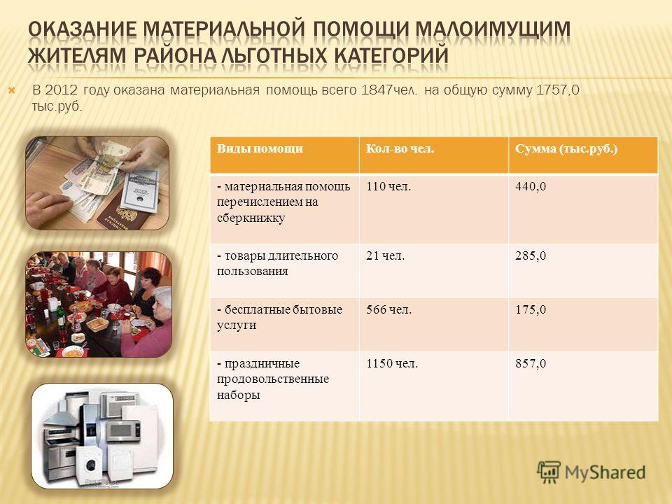 В 2012 году оказана материальная помощь всего 1847чел. на общую сумму 1757,0 тыс.руб. Виды помощиКол-во чел.Сумма (тыс.руб.) - материальная помощь перечислением на сберкнижку 110 чел.440,0 - товары длительного пользования 21 чел.285,0 - бесплатные бы