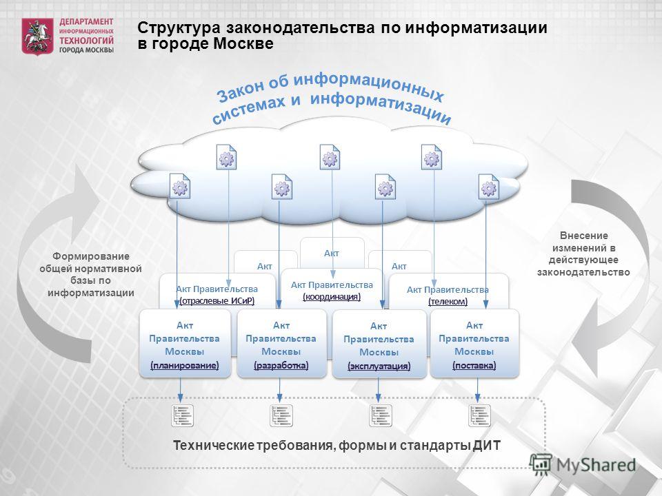 Структура законодательства по информатизации в городе Москве Акт Акт Правительства (отраслевые ИСиР) Акт Правительства (отраслевые ИСиР) Акт Правительства (координация) Акт Правительства (координация) Акт Правительства (телеком) Акт Правительства (те