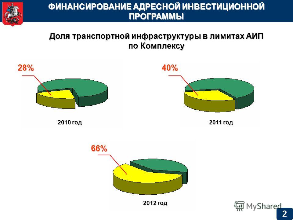 ФИНАНСИРОВАНИЕ АДРЕСНОЙ ИНВЕСТИЦИОННОЙ ПРОГРАММЫ 2 Доля транспортной инфраструктуры в лимитах АИП по Комплексу 2010 год 2011 год 2012 год 28%40% 66%