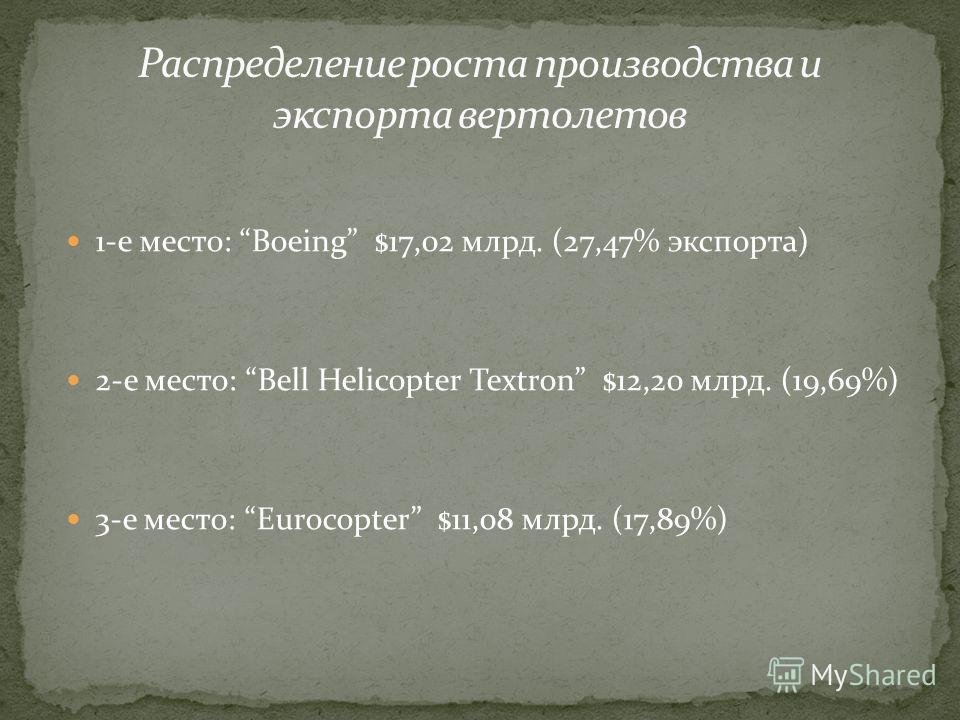 1-е место: Boeing $17,02 млрд. (27,47% экспорта) 2-е место: Bell Helicopter Textron $12,20 млрд. (19,69%) 3-е место: Eurocopter $11,08 млрд. (17,89%)