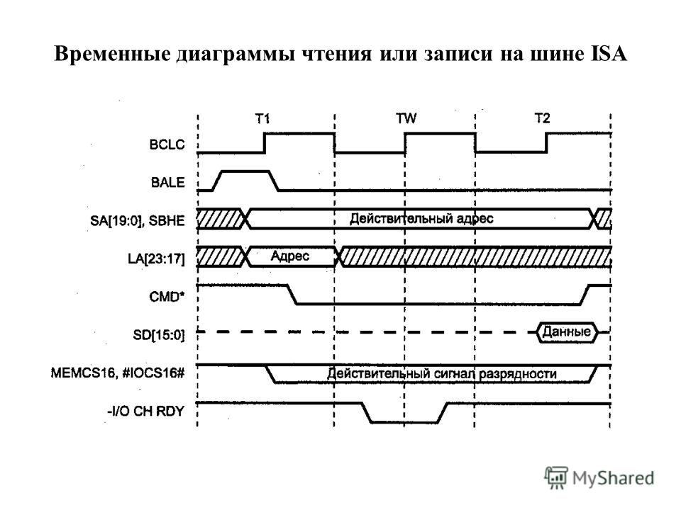 Временные диаграммы чтения или записи на шине ISA