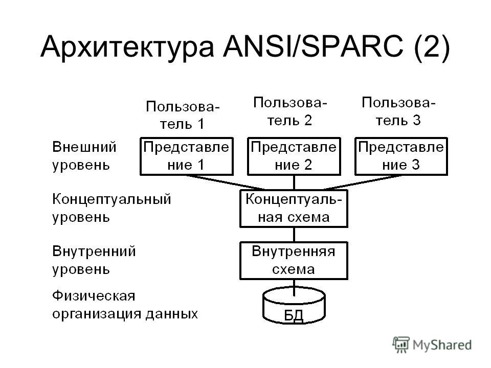 Архитектура ANSI/SPARC (2)