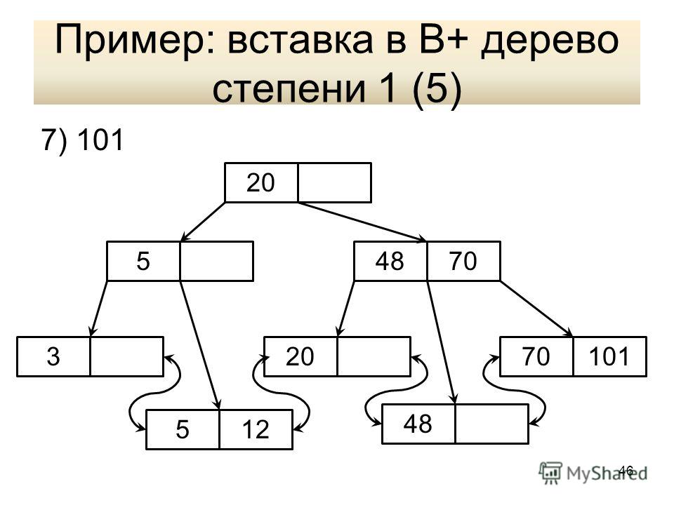 Пример: вставка в В+ дерево степени 1 (5) 7) 101 5 320 12 20 48 5 70 101 46