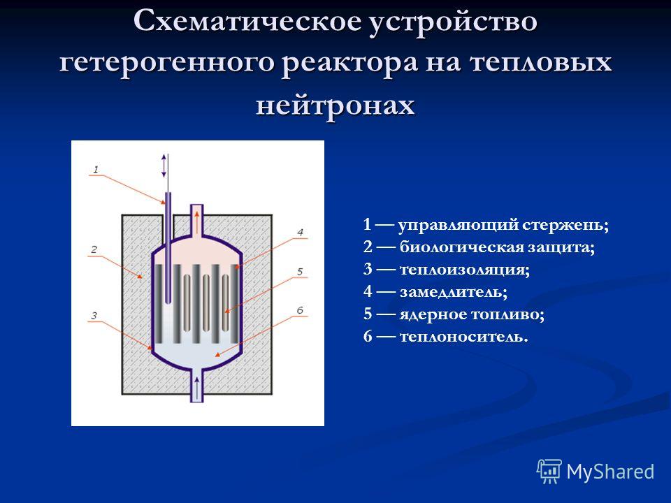 Схематическое устройство гетерогенного реактора на тепловых нейтронах 1 управляющий стержень; 2 биологическая защита; 3 теплоизоляция; 4 замедлитель; 5 ядерное топливо; 6 теплоноситель.