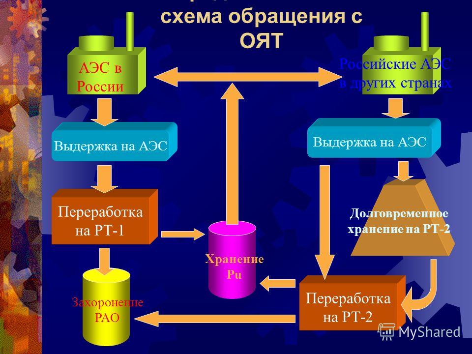 Предполагаемая схема обращения с ОЯТ Долговременное хранение на РТ-2 Выдержка на АЭС Хранение Pu Российские АЭС в других странах Переработка на РТ-1 Выдержка на АЭС Захоронение РАО АЭС в России Переработка на РТ-2