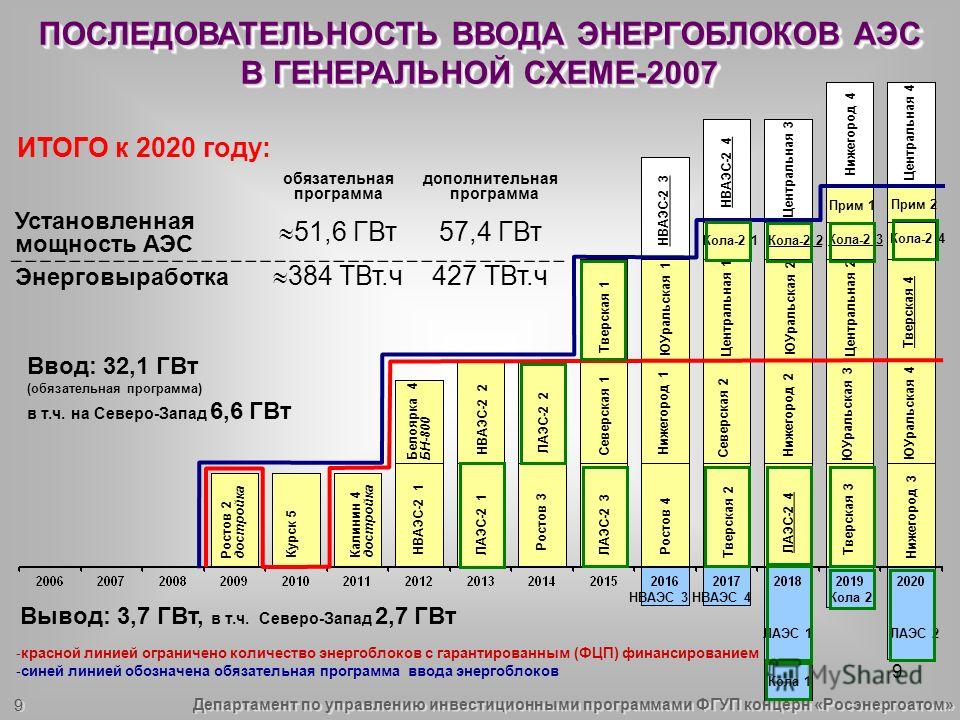 9 Вывод: 3,7 ГВт, в т.ч. Северо-Запад 2,7 ГВт Ввод: 32,1 ГВт (обязательная программа) в т.ч. на Северо-Запад 6,6 ГВт -красной линией ограничено количество энергоблоков с гарантированным (ФЦП) финансированием -синей линией обозначена обязательная прог