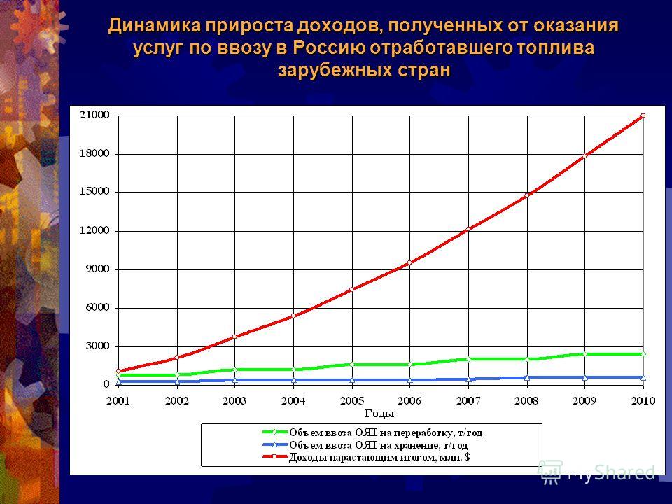 Динамика прироста доходов, полученных от оказания услуг по ввозу в Россию отработавшего топлива зарубежных стран