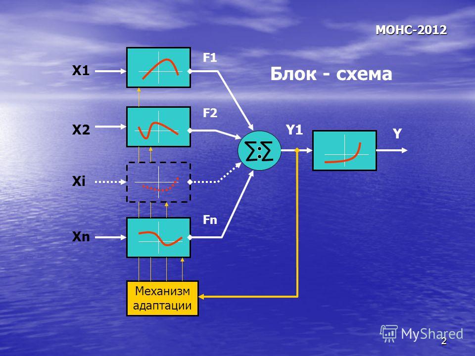 2 МОНС-2012 Х1 Х2 ХiХi ХnХn Y1 Y F1 F2 Fn Механизм адаптации Блок - схема