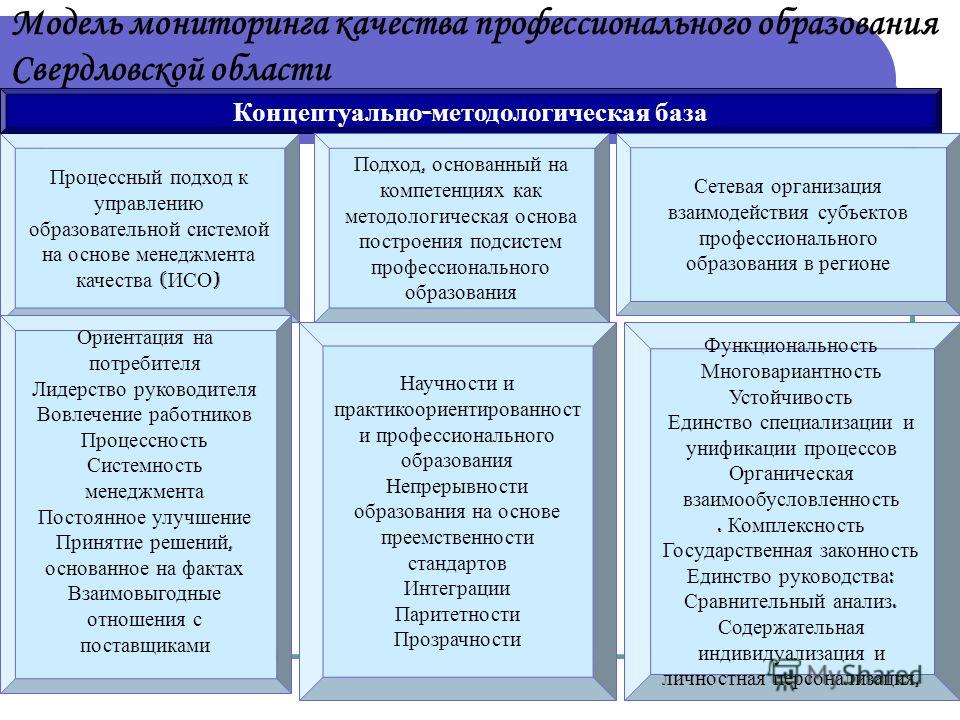 Модель мониторинга качества профессионального образования Свердловской области Процессный подход к управлению образовательной системой на основе менеджмента качества ( ИСО ) Концептуально - методологическая база Подход, основанный на компетенциях как