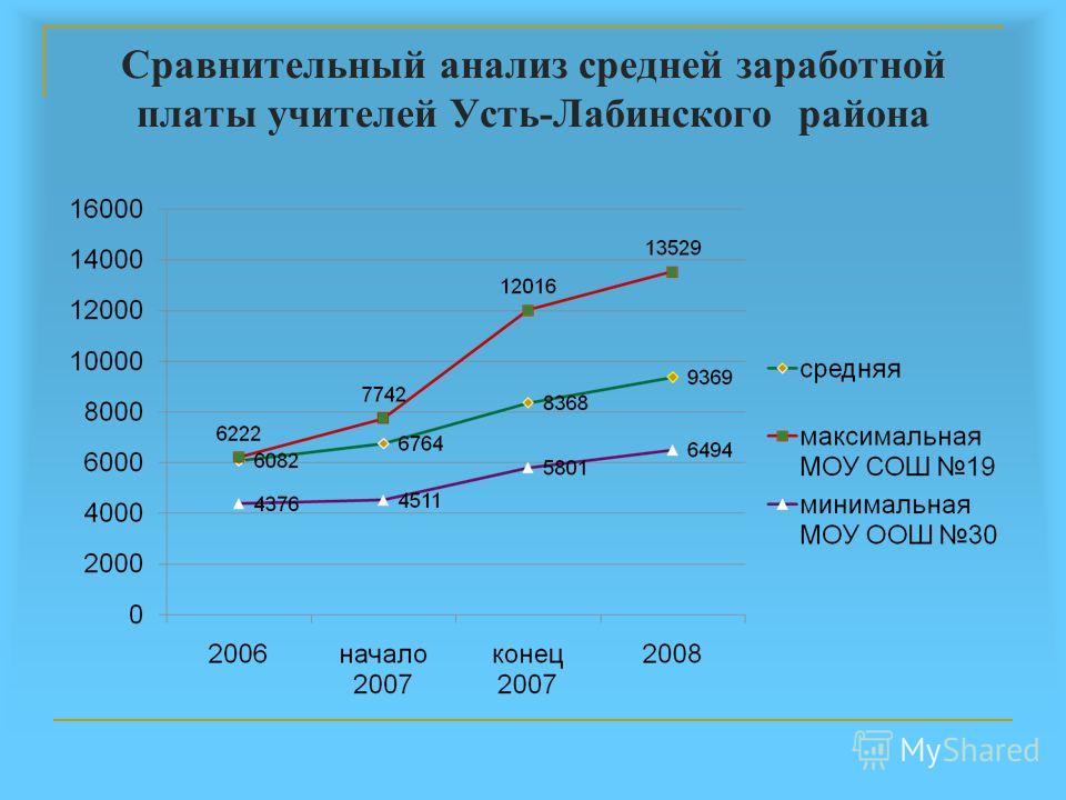 Сравнительный анализ средней заработной платы учителей Усть-Лабинского района