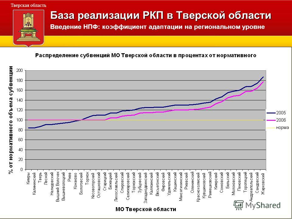 База реализации РКП в Тверской области Введение НПФ: коэффициент адаптации на региональном уровне