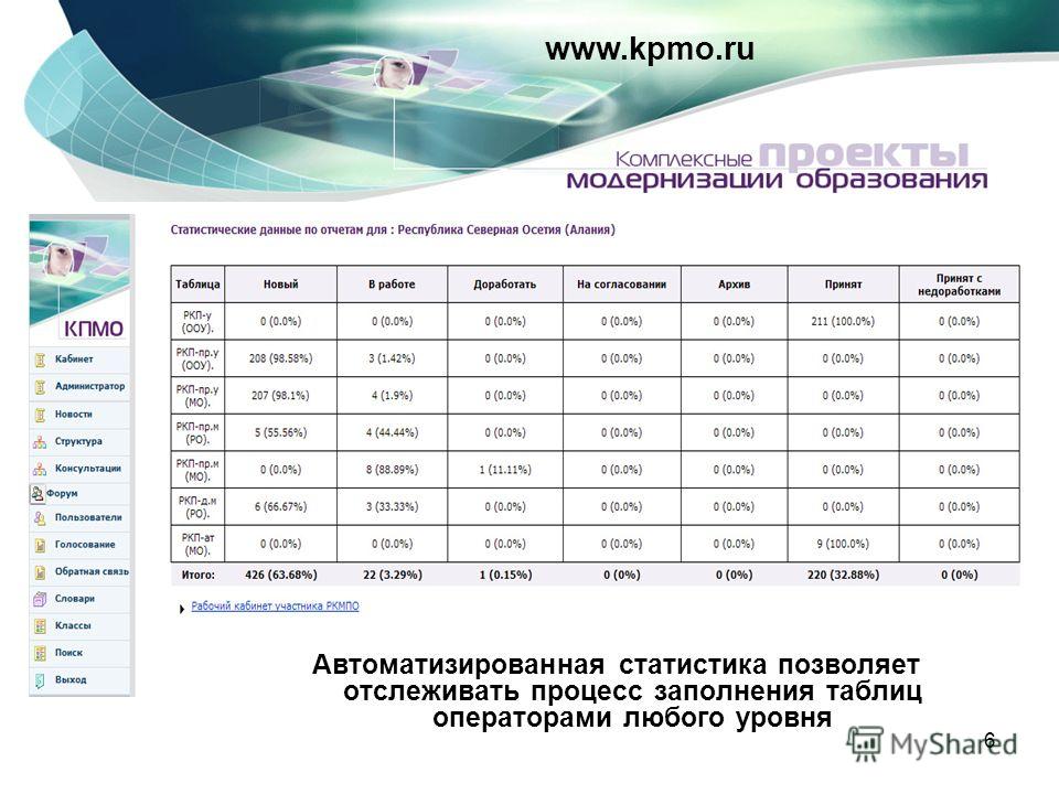 6 www.kpmo.ru Автоматизированная статистика позволяет отслеживать процесс заполнения таблиц операторами любого уровня