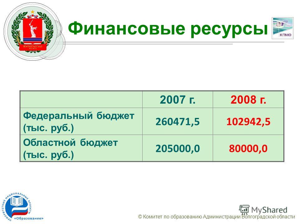 © Комитет по образованию Администрации Волгоградской области Финансовые ресурсы 2007 г.2008 г. Федеральный бюджет (тыс. руб.) 260471,5102942,5 Областной бюджет (тыс. руб.) 205000,080000,0
