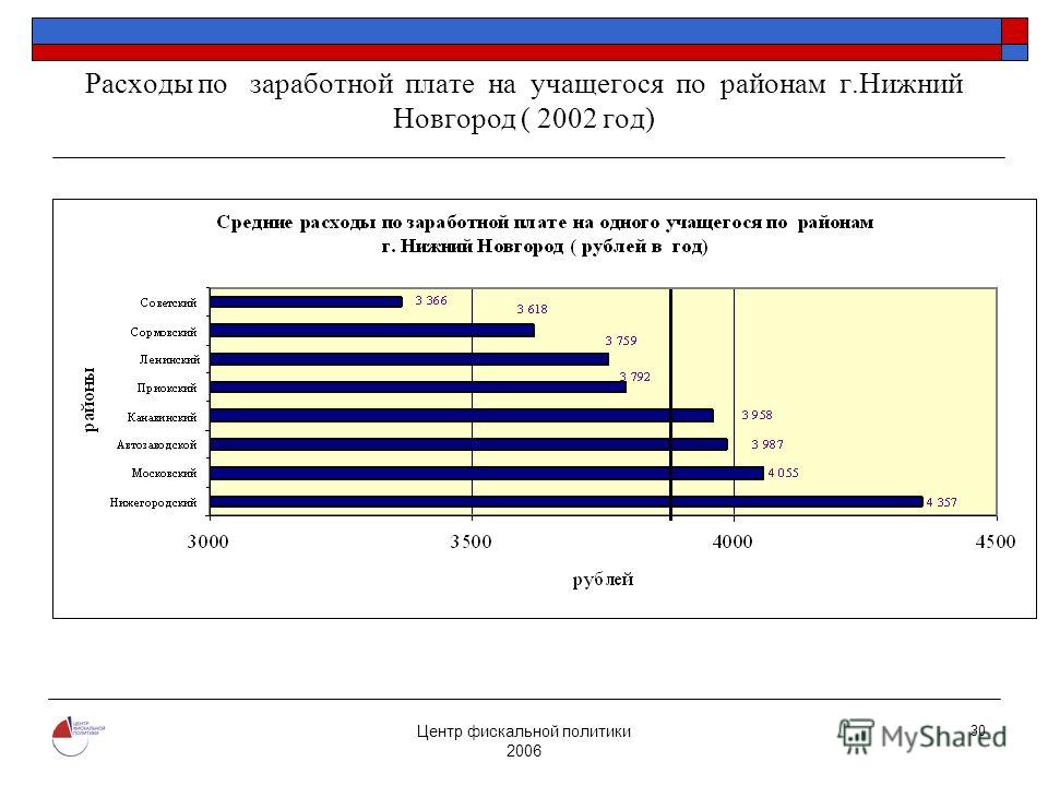Центр фискальной политики 2006 30 Расходы по заработной плате на учащегося по районам г.Нижний Новгород ( 2002 год)