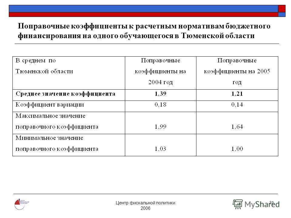 Центр фискальной политики 2006 31 Поправочные коэффициенты к расчетным нормативам бюджетного финансирования на одного обучающегося в Тюменской области