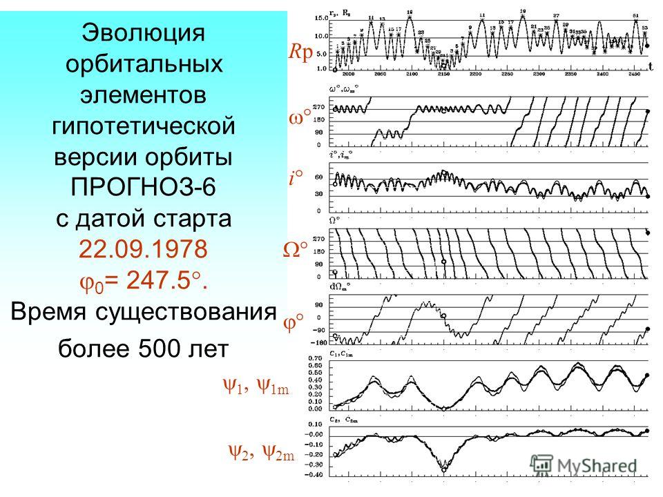 Эволюция орбитальных элементов гипотетической версии орбиты ПРОГНОЗ-6 с датой старта 22.09.1978 0 = 247.5. Время существования более 500 лет RpRp i 1, 1m 2, 2m