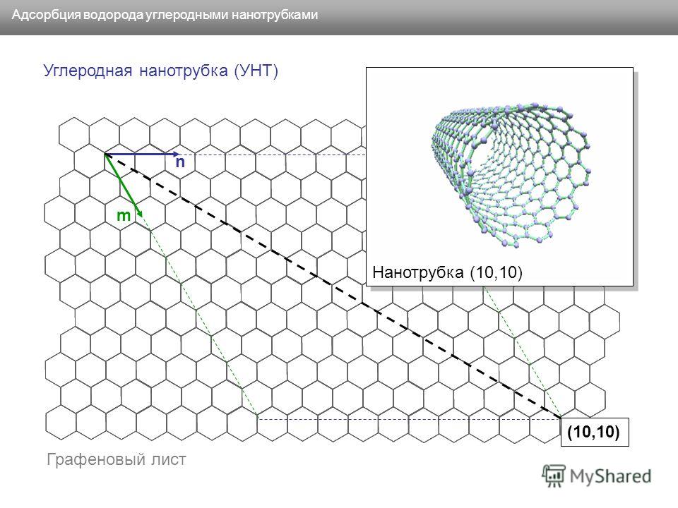 Графеновый лист n m (10,10) Нанотрубка (10,10) Углеродная нанотрубка (УНТ) Адсорбция водорода углеродными нанотрубками