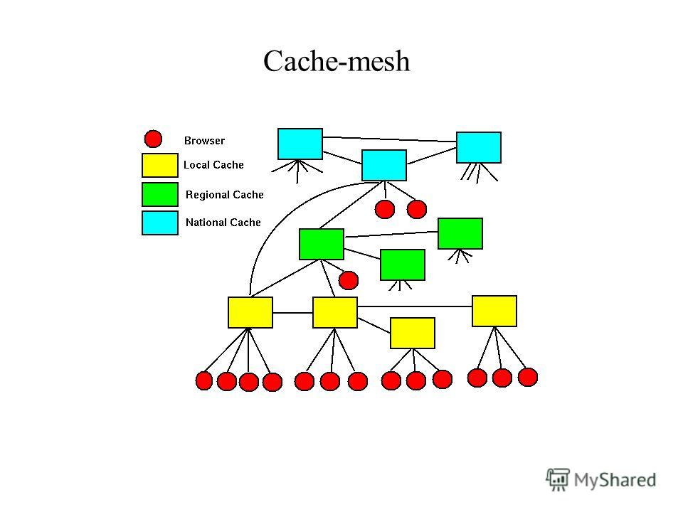 Cache-mesh